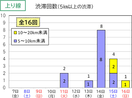 渋滞回数（上り線）