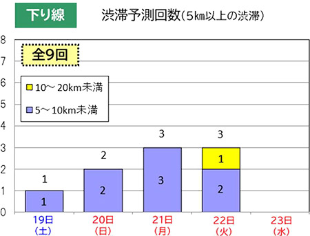 渋滞予測回数（下り線）