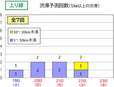 渋滞予測回数（上り線）