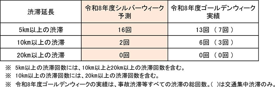 渋滞実績比較