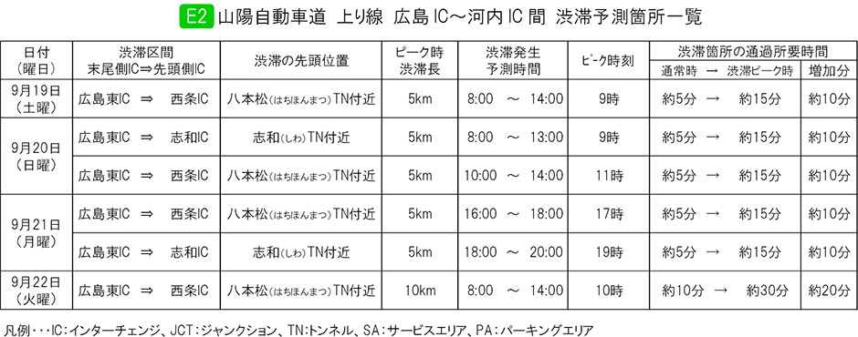 E2 山陽道 上り線 広島IC～河内IC 間 渋滞予測箇所一覧