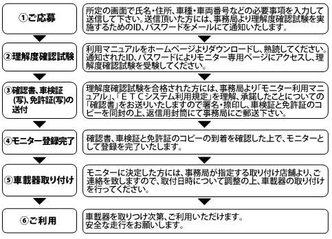 ご応募からご利用までの流れ