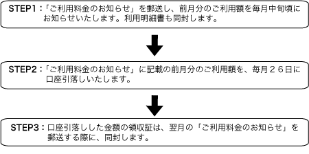 カードご利用から引落しまでの流れ