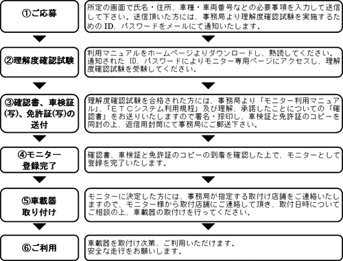 1.ご応募。所定の画面で氏名・住所・車種・車両番号などの必要事項を入力してください。送信いただいた方には、事務局より理解度確認試験を実施するためのID、パスワードをメールにて通知いたします。2.理解度確認試験。利用マニュアルをホームページよりダウンロードし、熟読してください。通知されたID、パスワードによりモニター専用ページにアクセスし、理解度確認試験を受験してください。3.確認書、車検証（写し）、免許証（写し）の送付。理解度確認試験を合格された方には、事務局より「モニター利用マニュアル」、「ETCシステム利用規程」及び理解、承諾したことについての「確認書」をお送りいたしますので署名・捺印し、車検証と免許証のコピーを同封の上、返信用封筒にて事務局にご郵送ください。4.モニター登録完了。確認書、車検証と免許証のコピーの到着を確認した上で、モニターとして登録を完了いたします。5.車載器取り付け。モニターに決定した方には、事務局が指定する取り付け店舗をご連絡いたしますので、モニター様から取付店舗にご連絡して頂き、取付日時についてご相談の上、車載器の取付けを行ってください。6.ご利用。車載器を取付け次第、ご利用いただけます。安全な走行をお願いします。