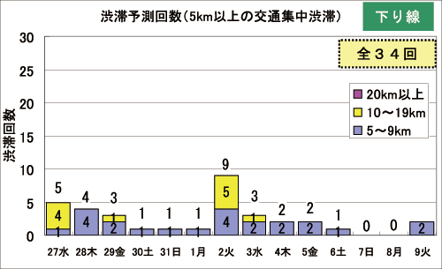 渋滞予測回数（5km以上の交通集中渋滞）（下り線）