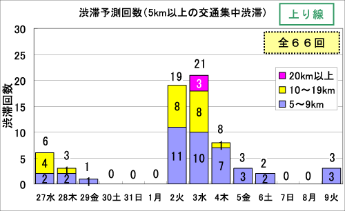 渋滞予測回数（5km以上の交通集中渋滞）（上り線）