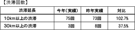渋滞回数