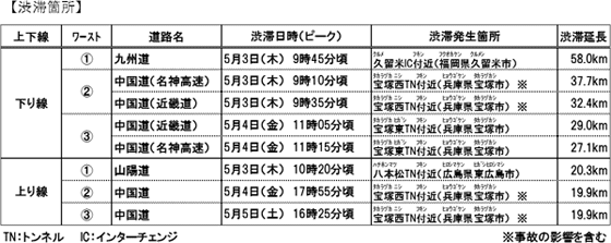 渋滞箇所