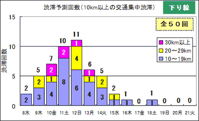 渋滞予測回数（下り線）