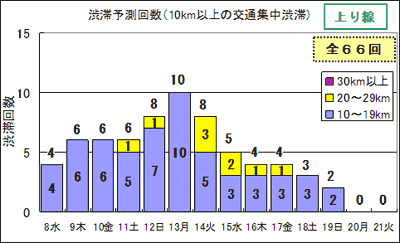 渋滞予想回数（上り線）