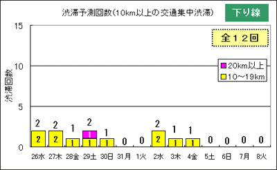 渋滞予測回数（下り線）