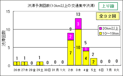 渋滞予想回数（上り線）