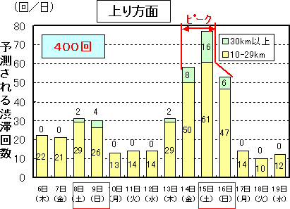 上り方面の予想される渋滞回数
