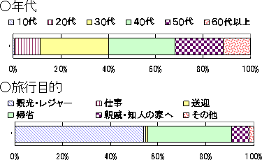 年代 旅行目的