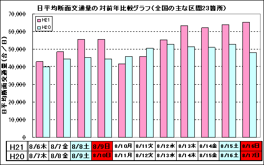 日平均交通量の対前年比較グラフ（全国の主な区間23箇所）