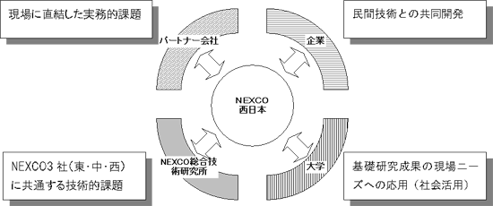 技術開発体制