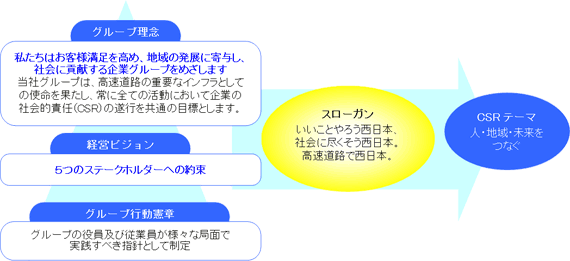 NEXCO西日本グループの社会的責任