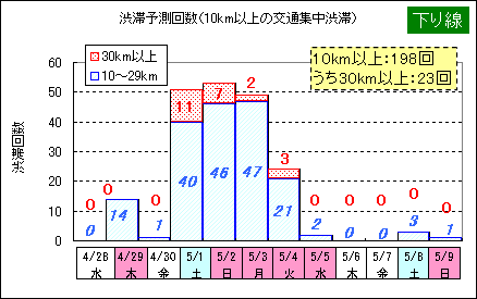 渋滞予測回数（下り線）