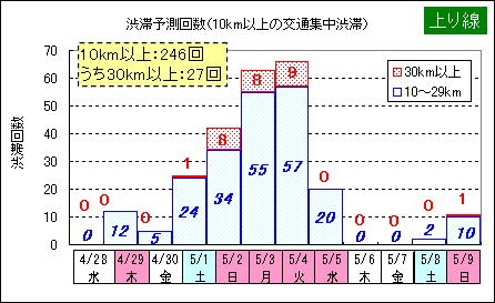 渋滞予想回数（上り線）