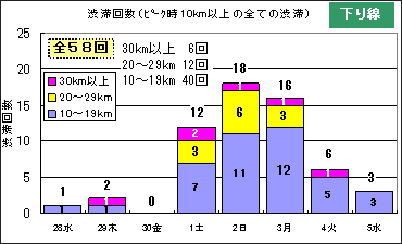 渋滞予測回数（下り線）