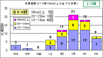 渋滞予想回数（上り線）