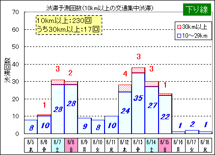 渋滞予測回数（下り線）