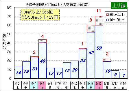 渋滞予想回数（上り線）