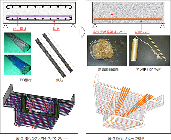 図-2 現行のプレストレストコンクリート
図-3 Dura-Bridgeの技術