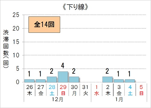 渋滞予測回数（下り線）