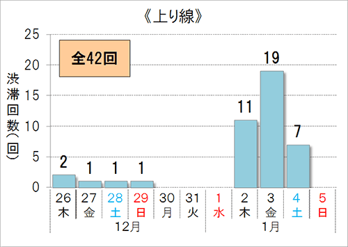 渋滞予想回数（上り線）