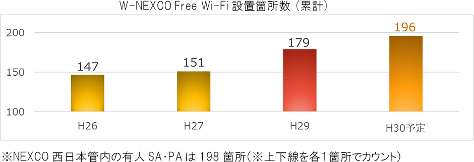 W-NEXCO Free Wi-Fi設置箇所数（累計）