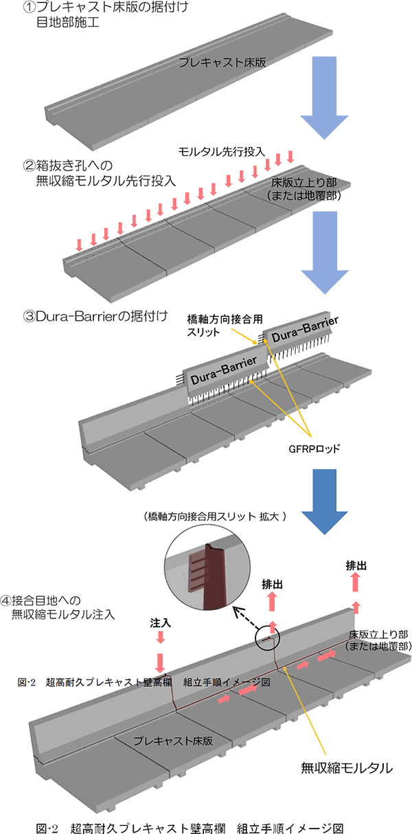 図-2　超高耐久プレキャスト壁高欄　組立手順イメージ図