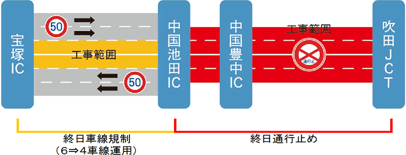 交通規制形態（吹田JCT～宝塚IC）