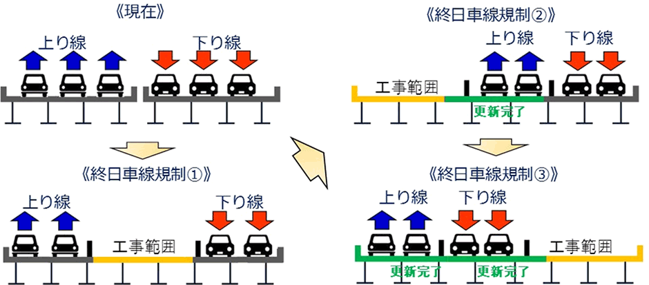 交通規制形態（吹田JCT～宝塚IC）
