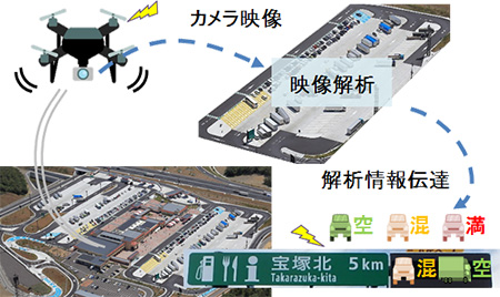 図1. UAVによる駐車場の混雑状況把握のイメージ