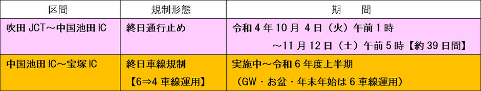 中国自動車道（吹田JCT～宝塚IC）のリニューアル工事　令和4年8～12月の交通規制の日程