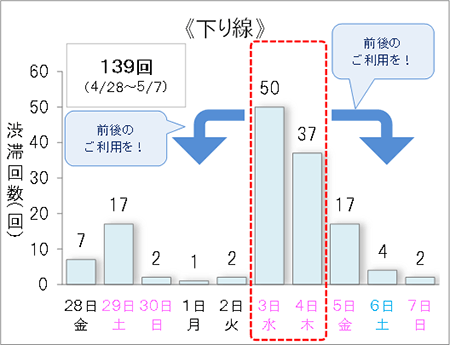 渋滞予測回数（下り線）