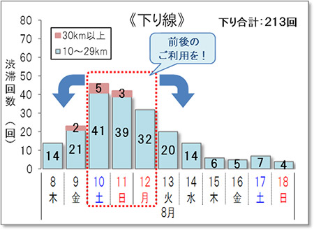 渋滞予測回数（下り線）