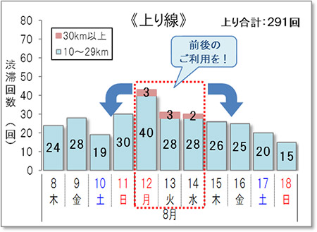 渋滞予測回数（上り線）