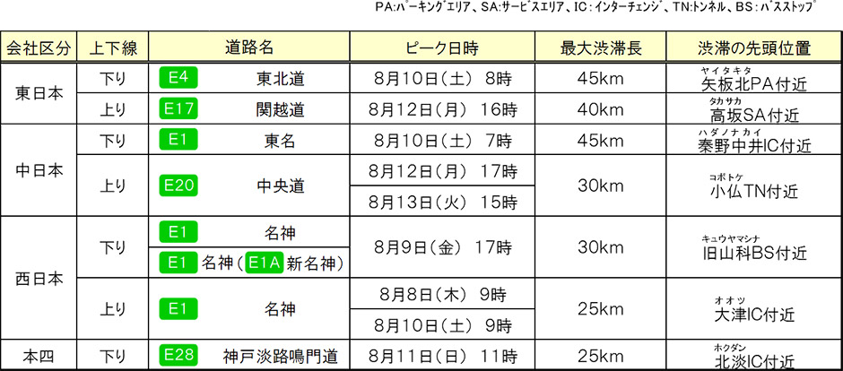 渋滞発生予測