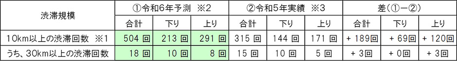 渋滞発生予測