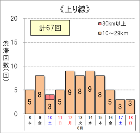 渋滞回数（上り線）