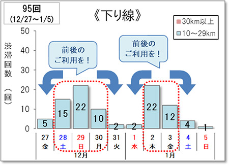 渋滞予測回数（下り線）