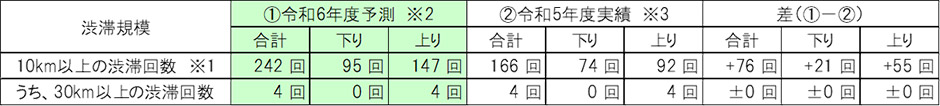 渋滞発生予測