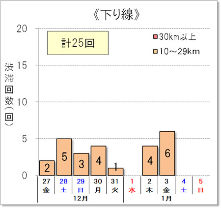 渋滞回数（下り線）