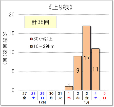 渋滞回数（上り線）