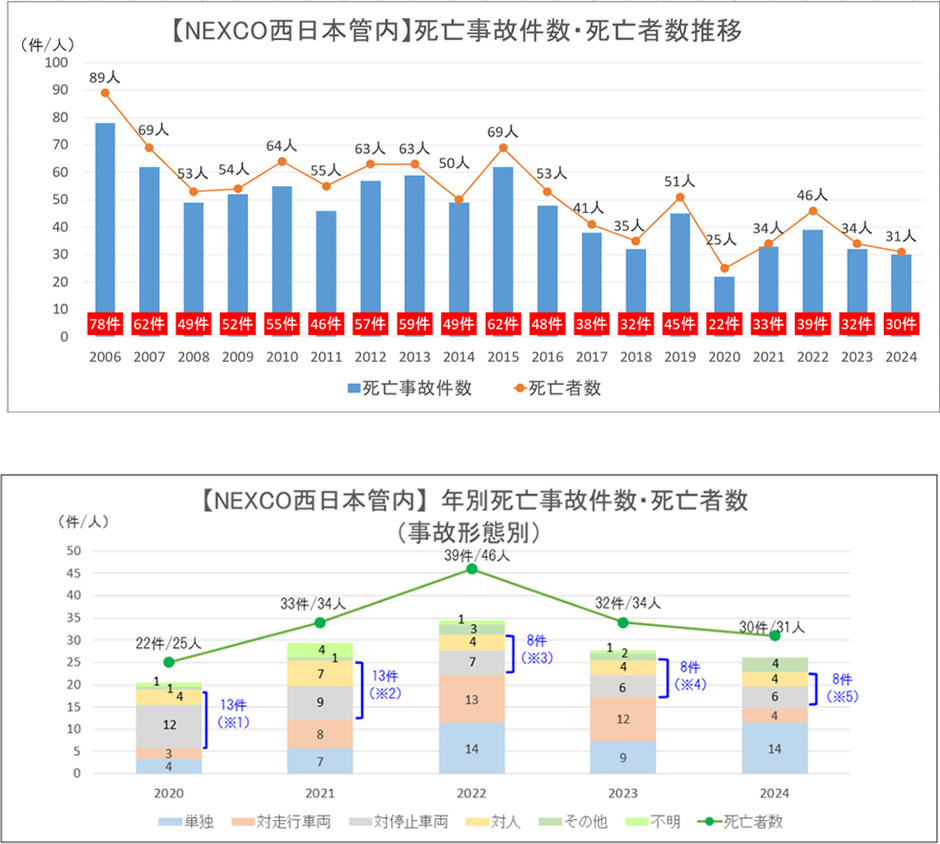 年別死亡事故件数・死亡者数（事故形態別）