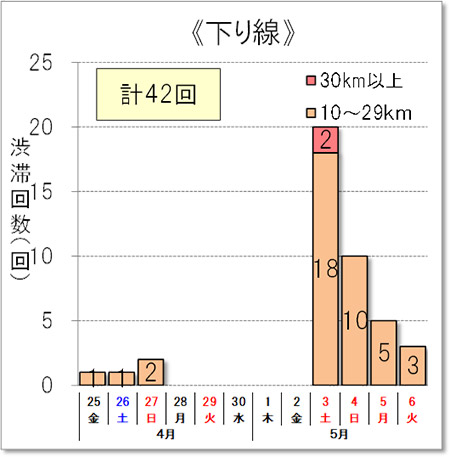 渋滞回数（下り線）