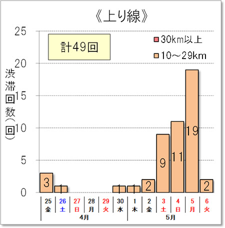 渋滞回数（上り線）