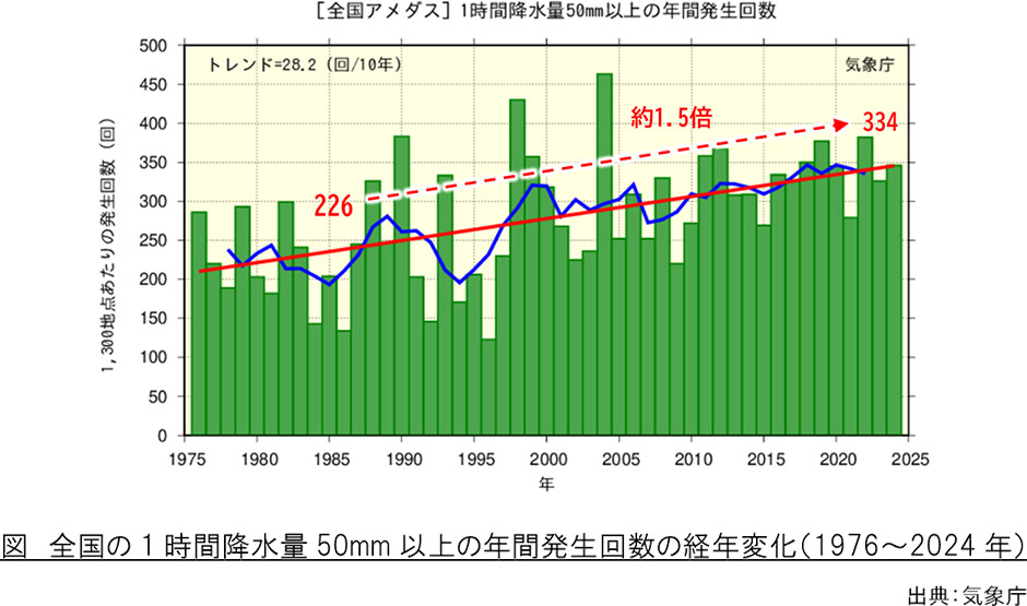 気象概況